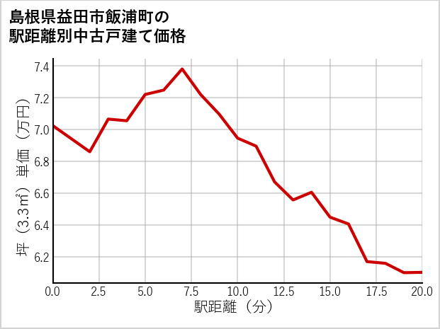 島根県益田市飯浦町の徒歩距離別の中古戸建て坪単価