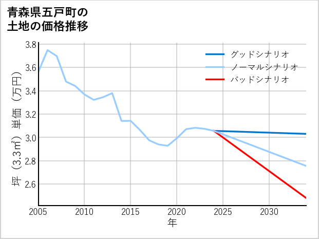 青森県五戸町の土地価格推移