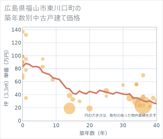 広島県福山市東川口町の築年数別の中古戸建て坪単価