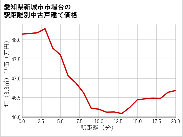 愛知県新城市市場台の徒歩距離別の中古戸建て坪単価