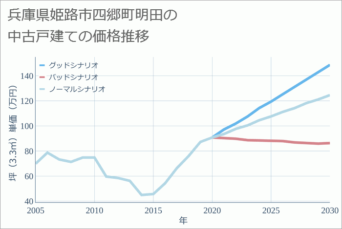 兵庫県姫路市四郷町明田の中古戸建て価格推移