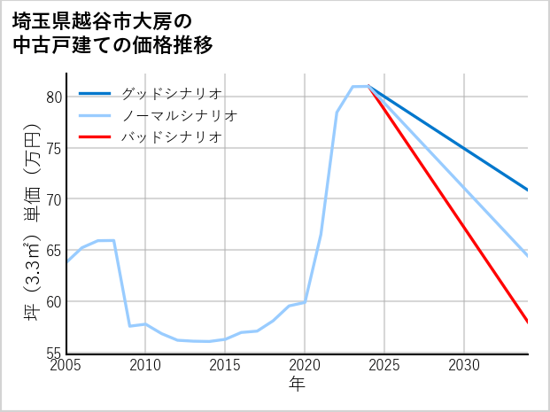 埼玉県越谷市大房の中古戸建て価格推移