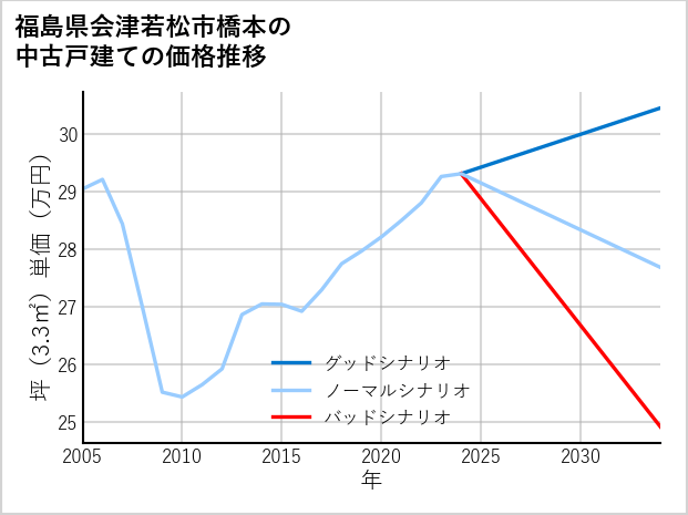 福島県会津若松市橋本の中古戸建て価格推移
