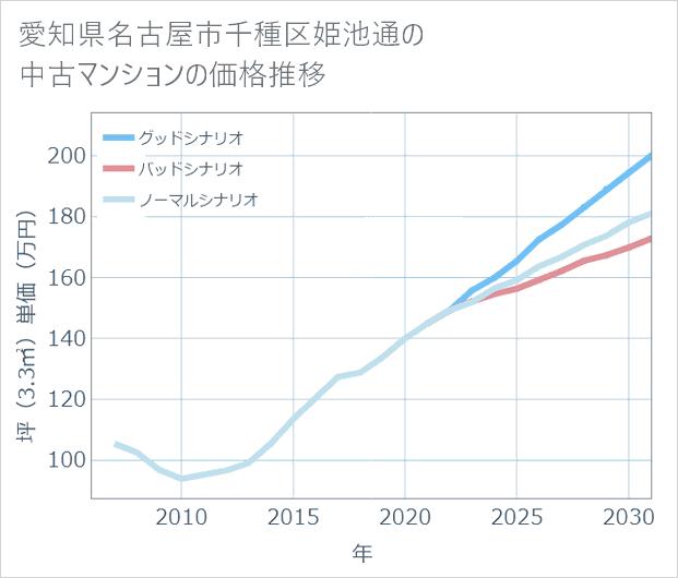 愛知県名古屋市千種区姫池通の中古マンション価格推移
