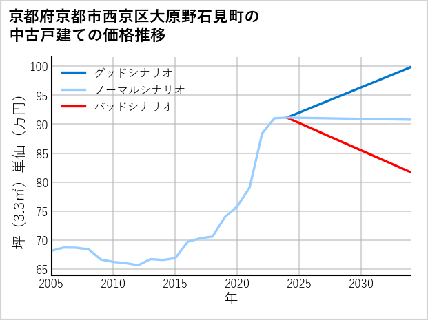 京都府京都市西京区大原野石見町の中古戸建て価格推移