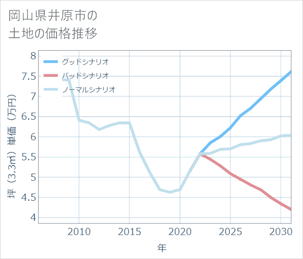 岡山県井原市の土地価格推移