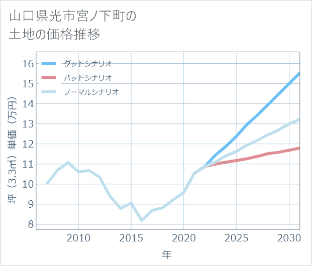 山口県光市宮ノ下町の土地価格推移