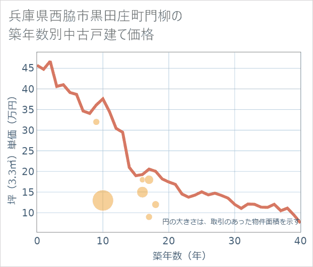 兵庫県西脇市黒田庄町門柳の築年数別の中古戸建て坪単価