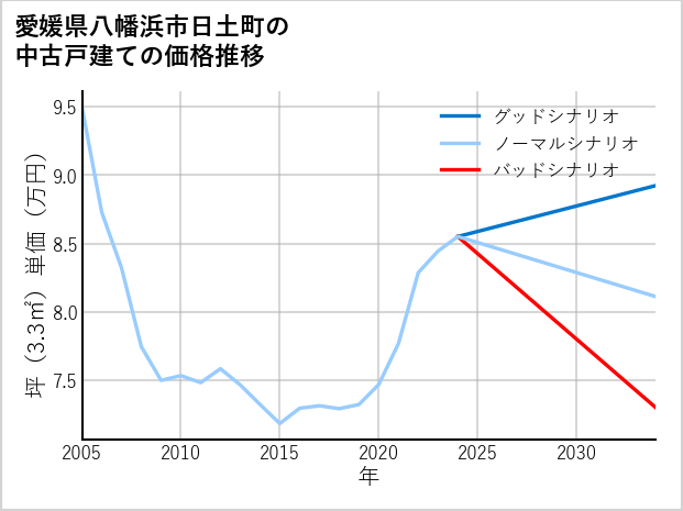 愛媛県八幡浜市日土町の中古戸建て価格推移