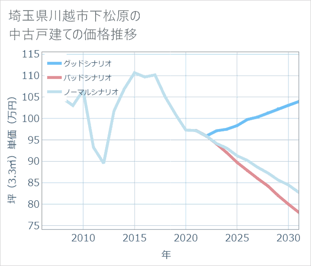 埼玉県川越市下松原の中古戸建て価格推移