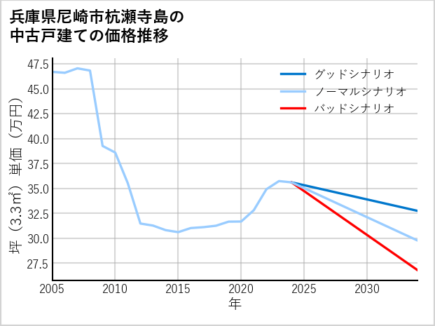 兵庫県尼崎市杭瀬寺島の中古戸建て価格推移