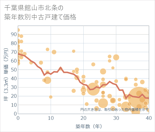 千葉県館山市北条の築年数別の中古戸建て坪単価