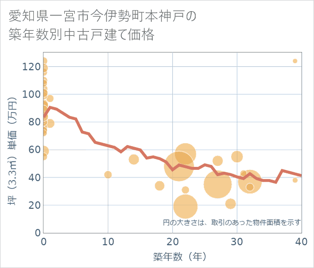 愛知県一宮市今伊勢町本神戸の築年数別の中古戸建て坪単価