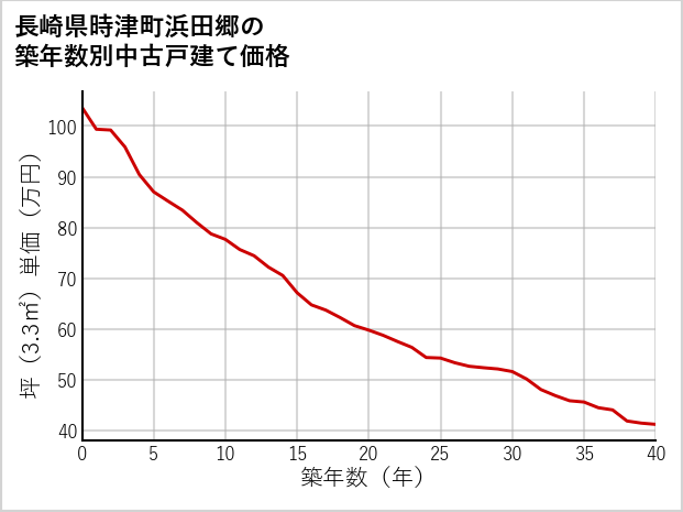 長崎県時津町浜田郷の築年数別の中古戸建て坪単価