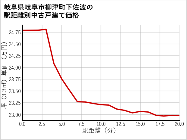 岐阜県岐阜市柳津町下佐波の徒歩距離別の中古戸建て坪単価