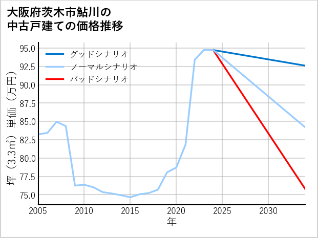 大阪府茨木市鮎川の中古戸建て価格推移