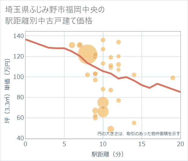 埼玉県ふじみ野市福岡中央の徒歩距離別の中古戸建て坪単価