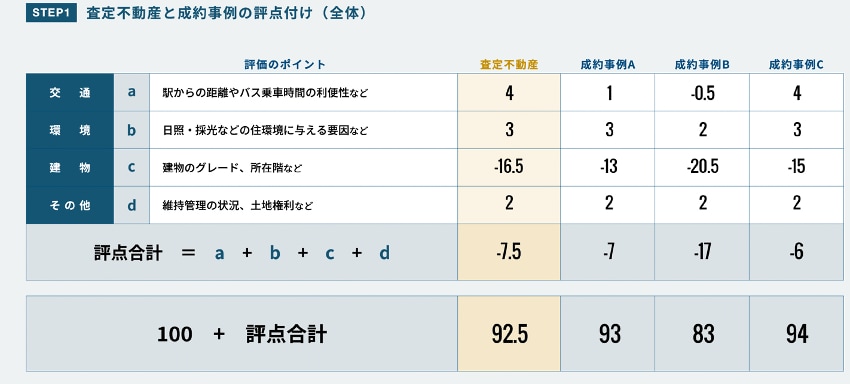 東急リバブル 査定不動産と成約事例の評点付け