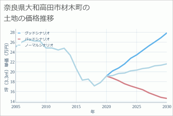 奈良県大和高田市材木町の土地価格推移