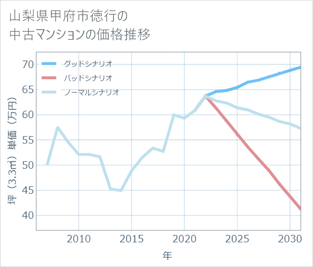 山梨県甲府市徳行の中古マンション価格推移