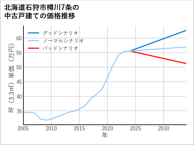 北海道石狩市樽川7条の中古戸建て価格推移