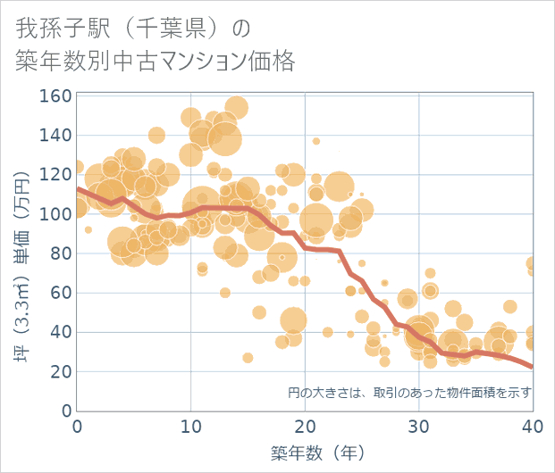 我孫子駅(千葉県)の築年数別の中古マンション坪単価