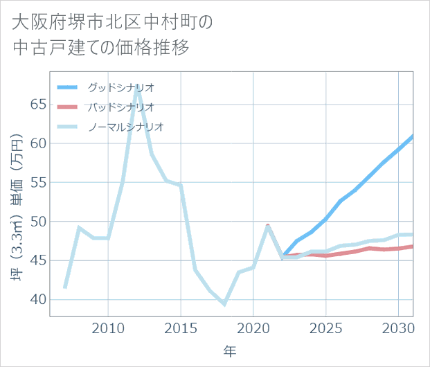 大阪府堺市北区中村町の中古戸建て価格推移