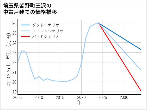 埼玉県皆野町三沢の中古戸建て価格推移