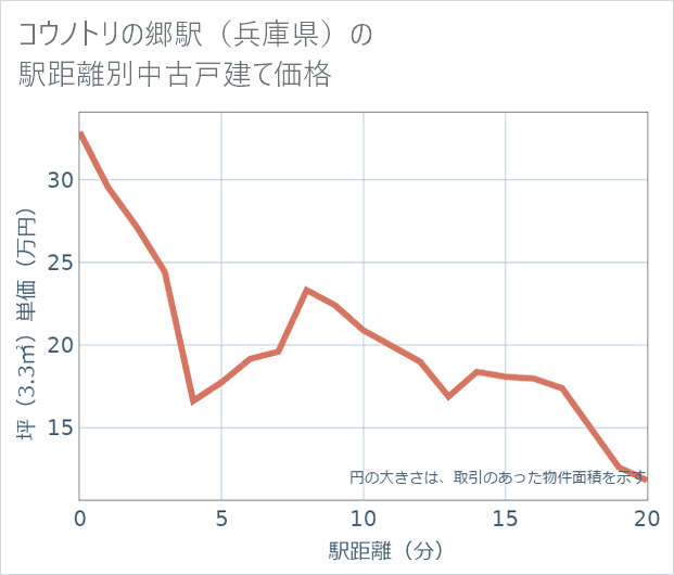 コウノトリの郷駅(兵庫県)の徒歩距離別の中古戸建て坪単価