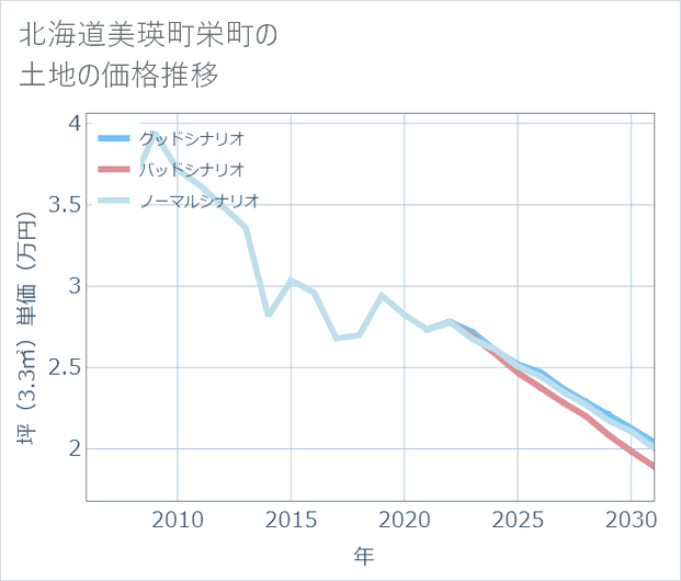 北海道美瑛町栄町の土地価格推移