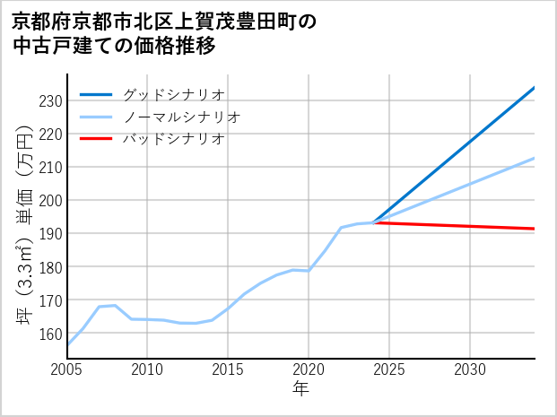 京都府京都市北区上賀茂豊田町の中古戸建て価格推移