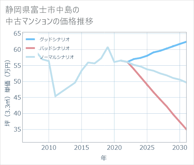静岡県富士市中島の中古マンション価格推移