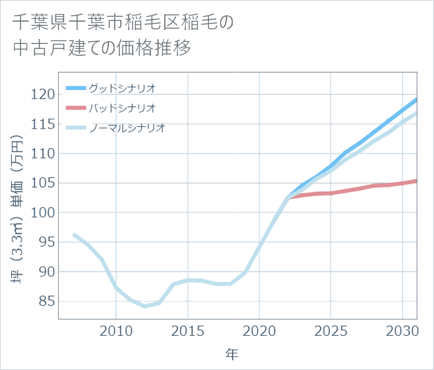 千葉県千葉市稲毛区稲毛の中古戸建て価格推移