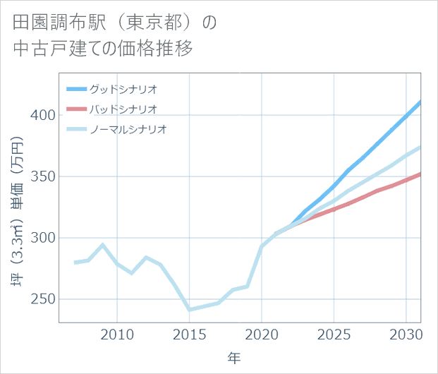 田園調布駅(東京都)の中古戸建て価格推移