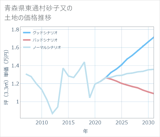 青森県東通村砂子又の土地価格推移