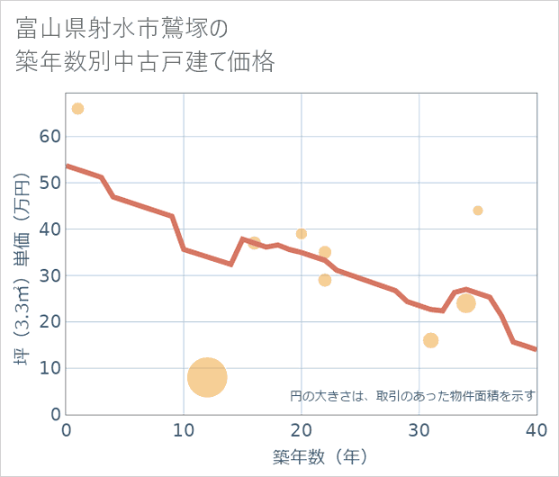 富山県射水市鷲塚の築年数別の中古戸建て坪単価