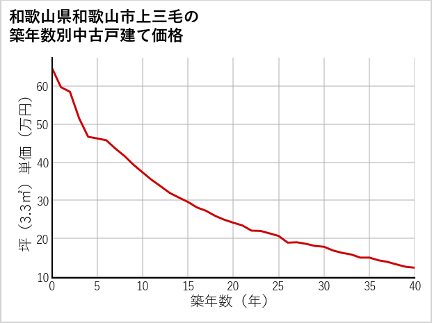 和歌山県和歌山市上三毛の築年数別の中古戸建て坪単価