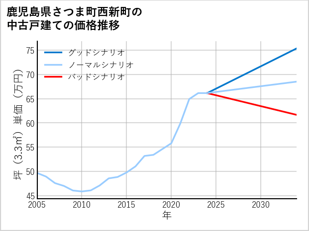 鹿児島県さつま町西新町の中古戸建て価格推移