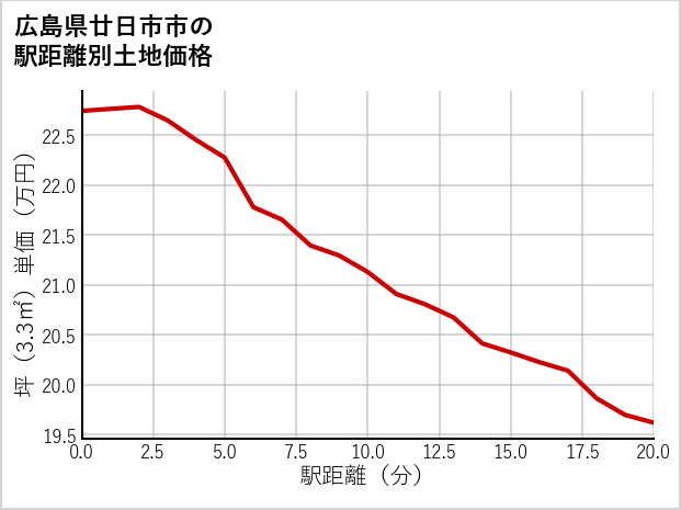 広島県廿日市市宮内工業団地の徒歩距離別の土地坪単価