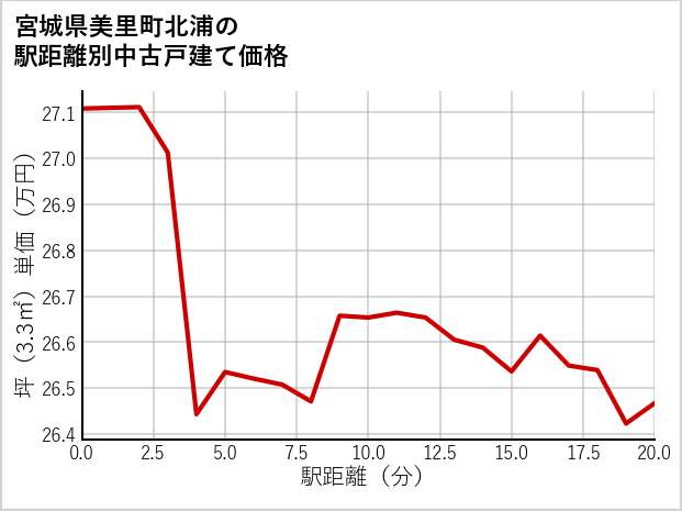宮城県美里町北浦の徒歩距離別の中古戸建て坪単価