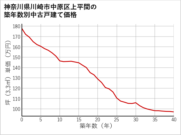 神奈川県川崎市中原区上平間の築年数別の中古戸建て坪単価