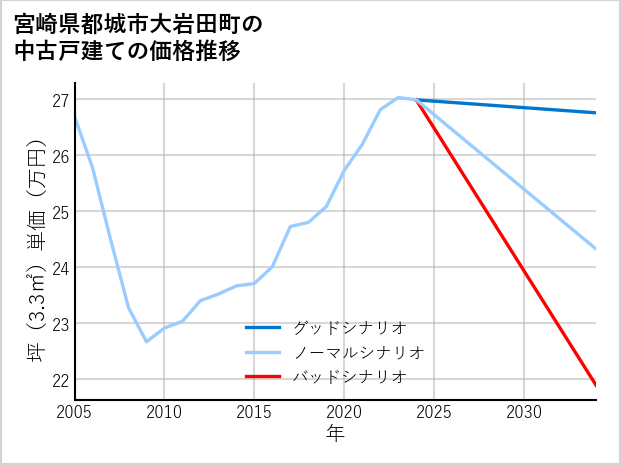 宮崎県都城市大岩田町の中古戸建て価格推移