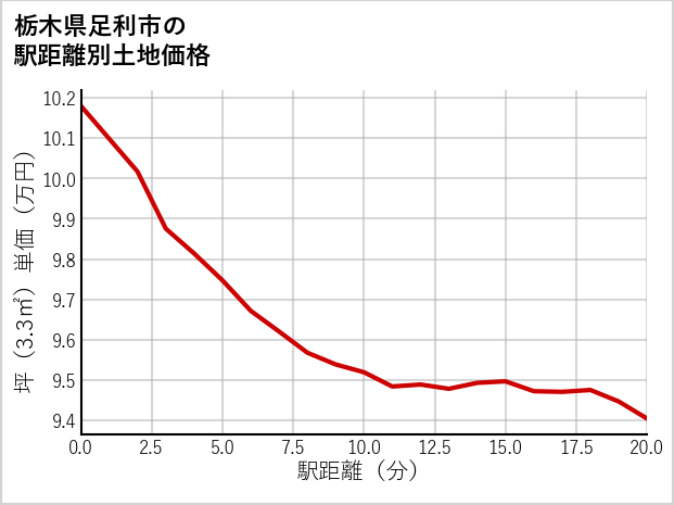 栃木県足利市福富町の徒歩距離別の土地坪単価