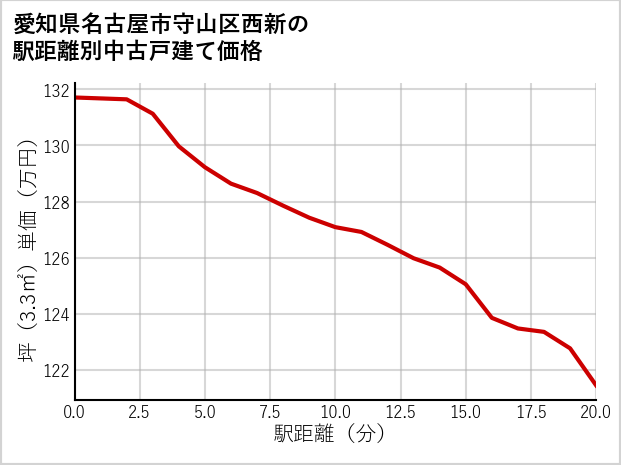 愛知県名古屋市守山区西新の徒歩距離別の中古戸建て坪単価