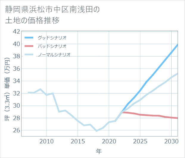 静岡県浜松市中区南浅田の土地価格推移