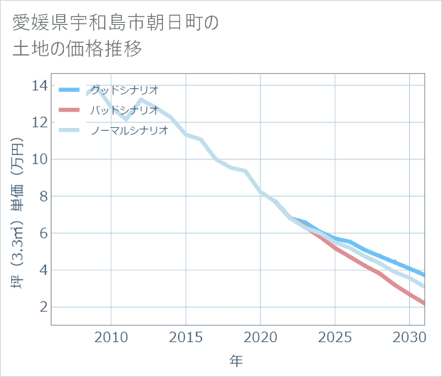 愛媛県宇和島市朝日町の土地価格推移