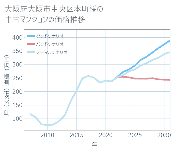 大阪府大阪市中央区本町橋の中古マンション価格推移
