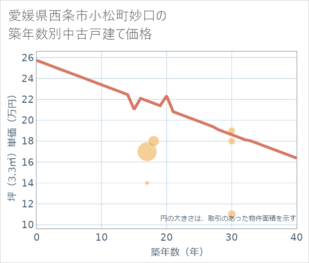 愛媛県西条市小松町妙口の築年数別の中古戸建て坪単価