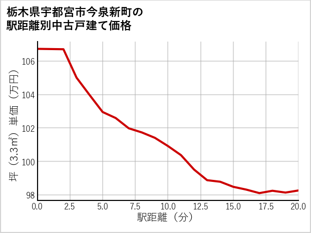 栃木県宇都宮市今泉新町の徒歩距離別の中古戸建て坪単価