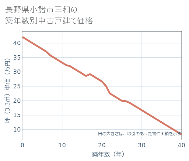 長野県小諸市三和の築年数別の中古戸建て坪単価